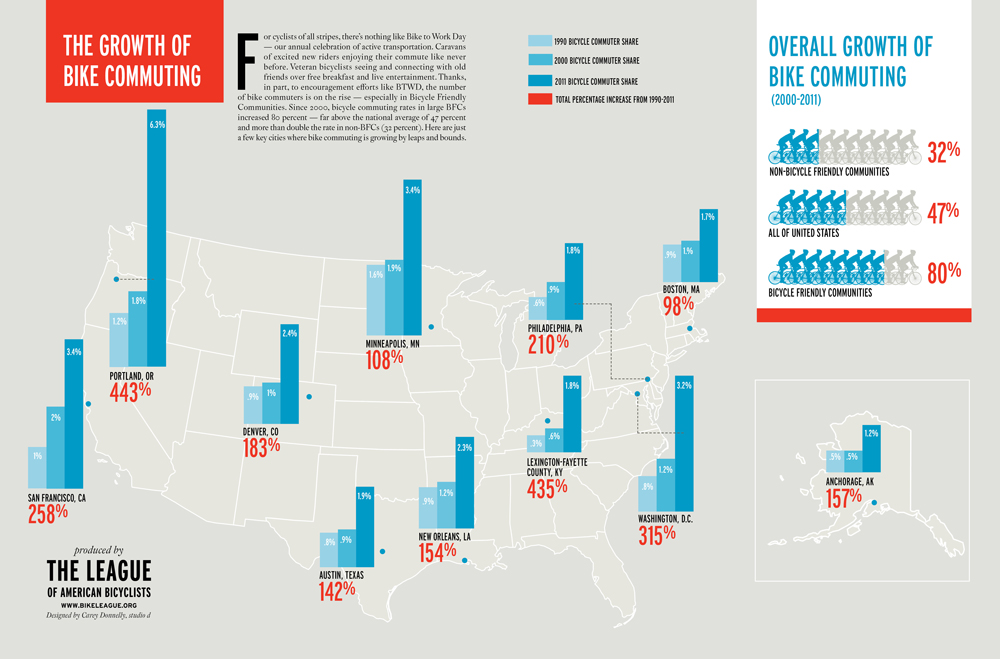 Infographic charting the increase in bike commuting since 1990