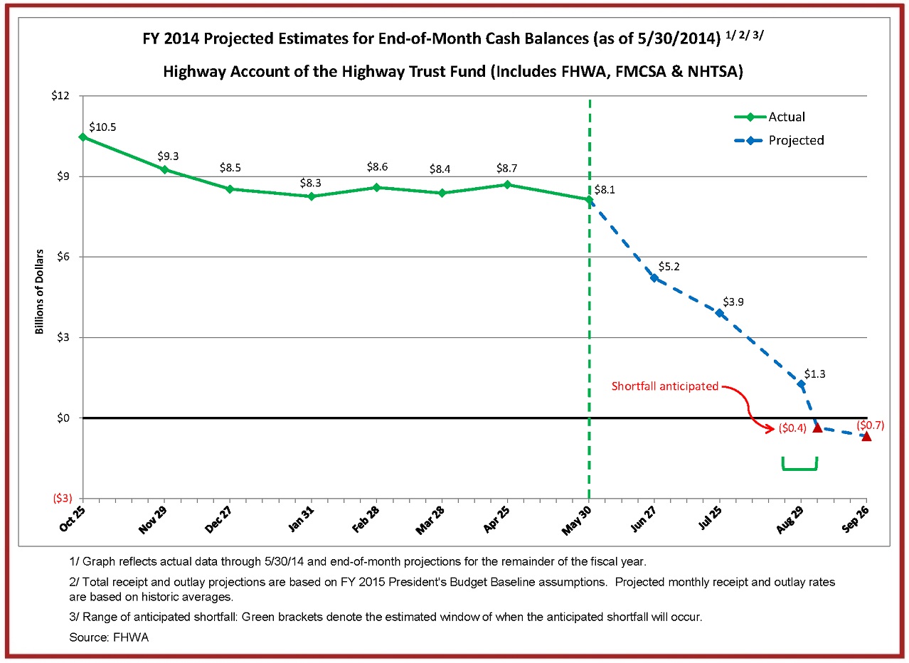 Graph depicting the Highway Account end-of-month balances actual and projected for 2014