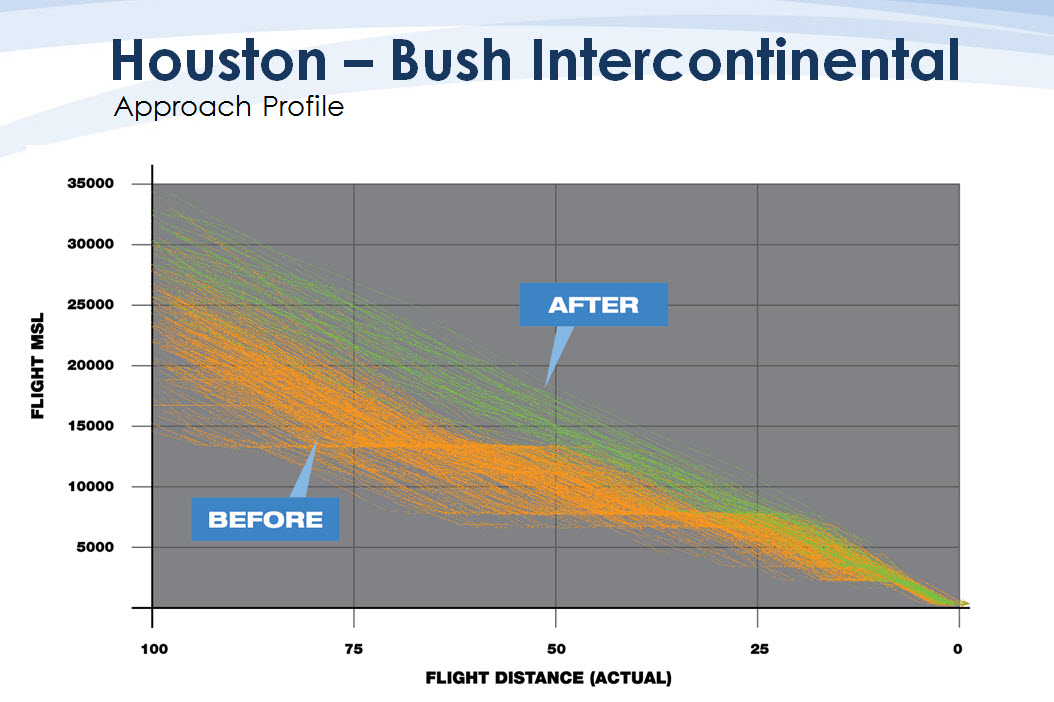 Graph showing efficiency improvements at Houston