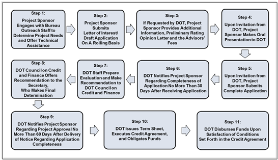 TIFIA Funding Flowchart