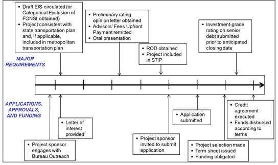 TIFIA Documentation Requirements