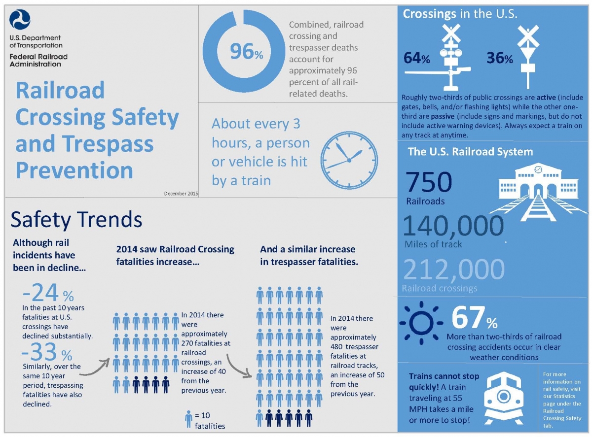 U.S. Department  of Transportation  Federal Railroad Administration   Railroad Crossing Safety and Trespass Prevention  	 December 2015  96% Combined, railroad crossing and trespasser deaths account for approximately 96 percent of all rail-related deaths. About every 3 hours, a person or vehicle is hit by a train. Safety Trends Although rail incidents have been in decline… -24 %  In the past 10 years fatalities at U.S. crossings have declined substantially.  -33 % Similarly, over the same 10 year period, trespassing fatalities have also declined.  2014 saw Railroad Crossing fatalities increase… In 2014 there were approximately 270 fatalities at railroad crossings, an increase of 40 from the previous year.  And a similar increase in trespasser fatalities. In 2014 there were approximately 480 trespasser fatalities at railroad tracks, an increase of 50 from the previous year.  = 10 fatalities Crossings in the U.S. 64%                           36%  Roughly two-thirds of public crossings are active (include gates, bells, and/or flashing lights) while the other one third are passive (include signs and markings, but do not include active warning devices). Always expect a train on any track at anytime. The U.S. Railroad System  750 Railroads  140,000 Miles of track  212,000 Railroad crossings  67% More than two-thirds of railroad crossing accidents occur in clear weather conditions  Trains cannot stop quickly! A train traveling at 55 MPH takes a mile or more to stop!  For more information on rail safety, visit our Statistics page under the Railroad Crossing Safety tab.