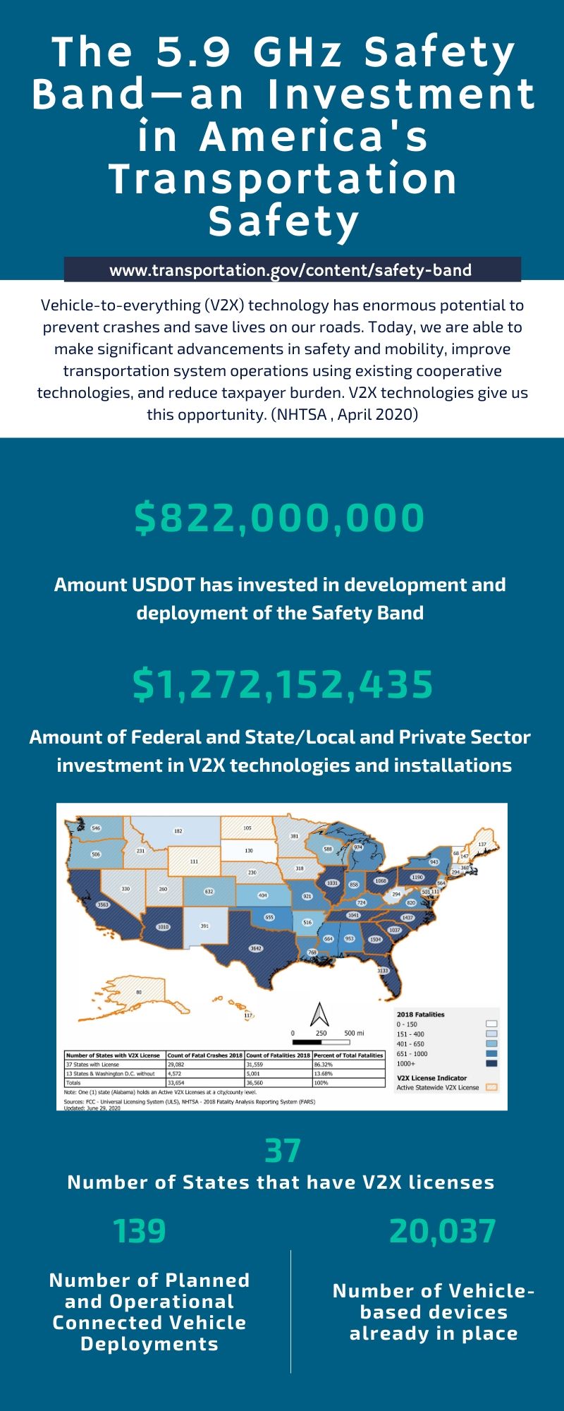Infographic showing investment cost of the 5.9 GHz Safety Band