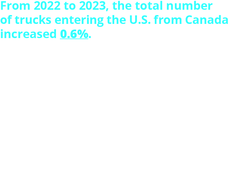 From 2022 to 2023, the total number of trucks entering the U.S. from Canada increased 0.6%. 2023 Total trucks from Canada: 5.53 million Detroit, MI: 1.56M Niagara Falls, NY: 892.8K In that same period, the total number of trucks entering the U.S. from Mexico increased 4.9%. 2023 Total trucks from Mexico: 7.36 million Laredo, TX: 2.94M Otay Mesa, CA: 1.03M