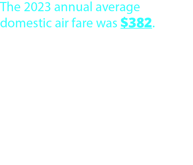 The 2023 annual average domestic air fare of was $382. This is a decrease of 3.1% from the 2022, with an inflation-adjusted average fare of $394. The 2023 average was down 36.4% from the all-time high average of $600 in the year 2000. 2023 was also a decrease of 34.7% from the $584 average in 1995. (1995 was the first year Bureau of Transportation Statistics began compiling and reporting the average fare) 
