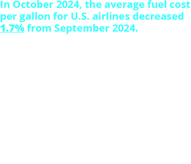 In October 2024, the average fuel cost per gallon for U.S. airlines decreased 1.7% from September 2024. The October average fuel cost per gallon was $2.29 and U.S. airlines consumed 1.58 billion gallons of fuel. October 2024: 1.58B gallons/$2.29 per gallon September 2023: 1.53B gallons/$2.33 per gallon October 2023: 1.59B gallons/$3.12 per gallon October 2019: 1.54B gallons/$1.97 per gallon