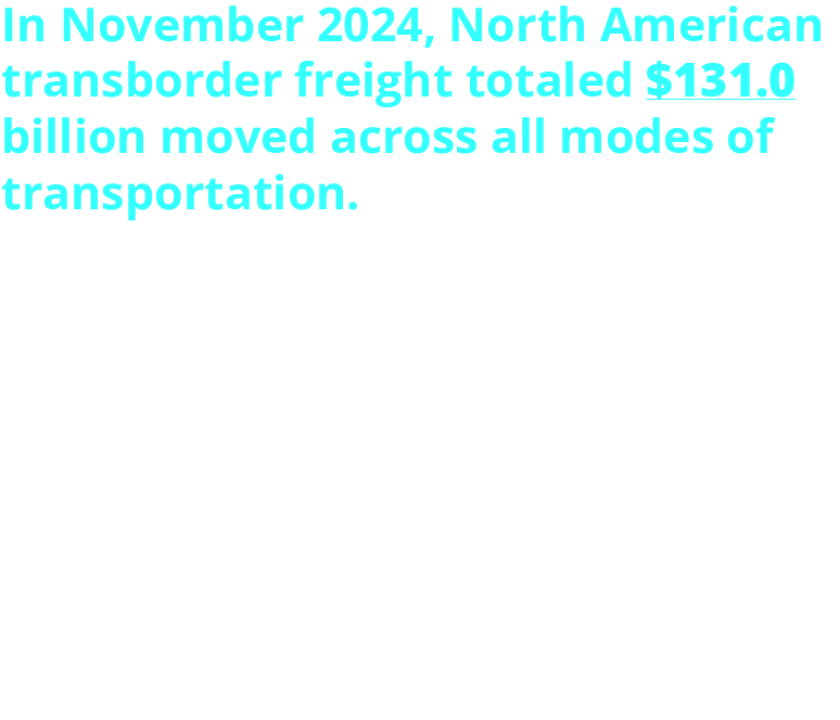 In November 2024, North American transborder freight totaled $131.0 billion moved across all modes of transportation. This is a 0.0% change from November 2023. Trucks moved $82.6B. Railways moved $16.3B. Vessels moved $9.7B. Pipelines moved $7.9B. Air moved $5.2B.