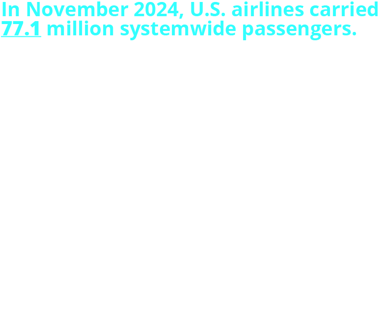 In November 2024, U.S. airlines carried 77.1 million systemwide passengers. When adjusted for seasonality, November enplanements are up 2.4% from October 2024. Domestic passengers: 67.7M International passengers: 9.4M When adjusted for seasonality, June 2024 was the all-time high for passengers.
