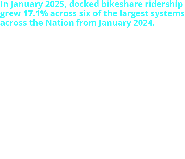 In January 2025, docked bikeshare ridership grew 17.1% across six of the largest systems across the Nation from January 2024. New York, NY (CitiBike): 2.24 million (up 19.2%) Washington, DC Metro (Capital Bikeshare): 0.17 million (down 8.4%) San Francisco, CA (Bay Wheels): 0.26 million (up 61.1%)         Chicago, IL (Divvy): 0.10 million (down 9.1%)     Boston Metro, MA (Blue Bikes): 0.16 million (down 1.1%) Jersey City, NJ (CitiBike): 0.05 million (up 2.6%)