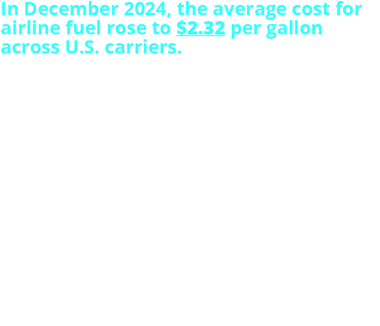 In December 2024, the average cost for airline fuel rose to $2.32 per gallon across U.S. carriers. This is 0.7% increase from November 2024. Average Prices per Gallon: December 2019: $2.00 December 2023: $2.80 November 2024: $2.31 December 2024: $2.32 U.S. carriers also used 1.59 billion gallons of fuel in December 2024. This is 6.8% more fuel than November 2024.