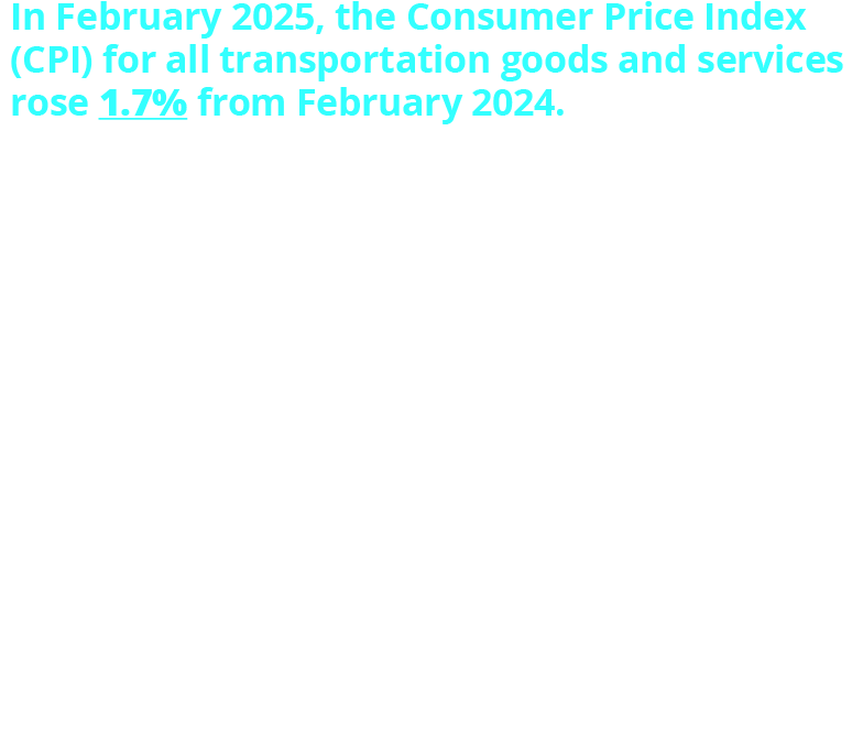 In February 2025, the Consumer Price Index (CPI) for all transportation goods and services rose 1.7% from February 2024. Transportation contributed 9.8% to the overall 2.8% increase in the price of all goods and services. Top Transportation Price Risers: Motor Vehicle Insurance: 11.1%; Motor Vehicle Maintenance and Repair: 2.5%; Used Cars and Trucks: 0.6%. Transportation Price Decliners: Gasoline: -3.8%; Intercity Fares (excluding airfares): -0.4%; Car and Truck Rentals: -0.4%