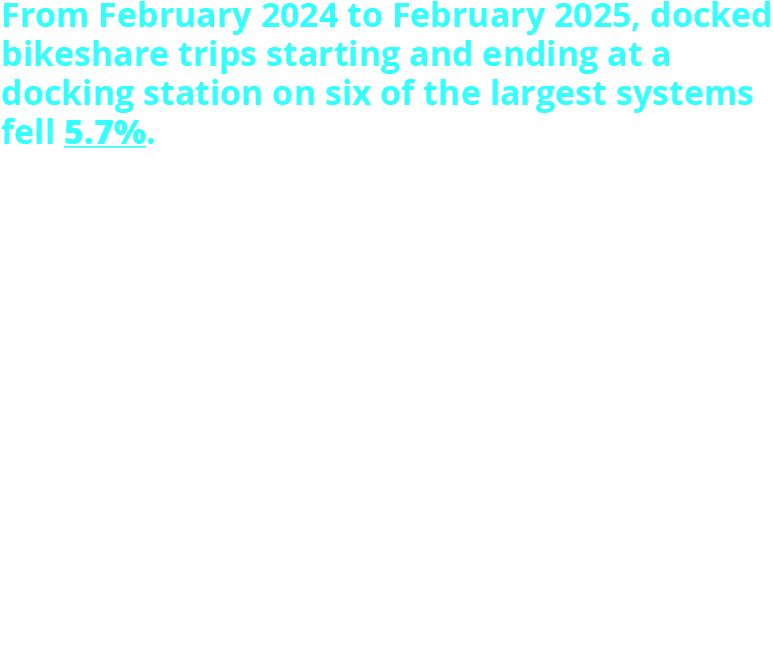 From February 2024 to February 2025, docked bikeshare trips starting and ending at a docking station on six of the largest systems fell 5.7%. New York, NY: 2.06 million (-2.7%); Washington, DC Metro: 0.22M (-8.0%); San Francisco, CA: 0.23M (+29.3%); Chicago, IL: 0.11M (-40.1%); Boston Metro, MA: 0.17M (-27.5%); and Jersey City, NJ: 0.05M (-16.8%)