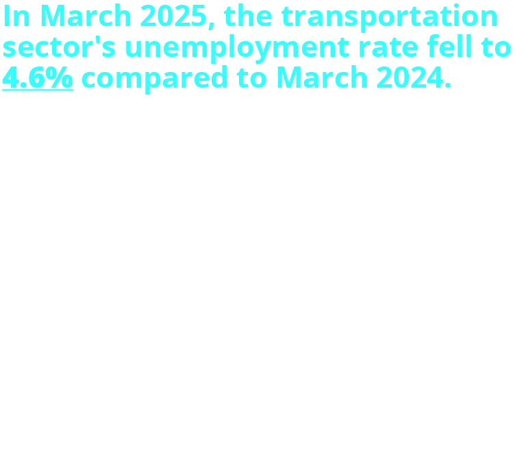 In March 2025, the transportation sector's unemployment rate fell 0.8 percentage points from 5.4% in March 2024. Seasonally adjusted, employment in the transportation and warehousing sector rose to 6,783,600 in March 2025. Jobs by Mode: Airline: 575,200 Trucking: 1,525,900 Transit and Ground Passenger: 488,300 Rail: 153,600 Water: 69,200 Pipeline: 58,800 Warehousing and Storage: 1,822,400