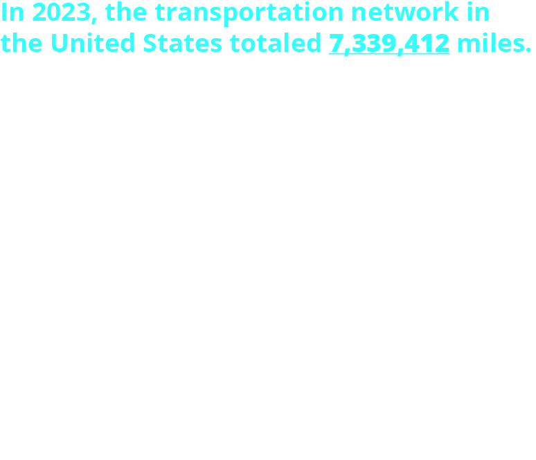 In 2023, the transportation network in the United States totaled 7,339,412 miles. Totals by Mode: Public Roadways: 4,199,209 miles Class I Rail: 91,089 miles Amtrak: 21,383 miles Transit Rail: 11,812 miles Navigable Channels: 25,000 miles Oil Pipelines: 228,712 miles Gas Pipelines: 2,762,207 miles  *The rail total may include portions that cover multiple sections of Class I freight railroads. Amtrak, and Commuter rail networks share common trackage. 