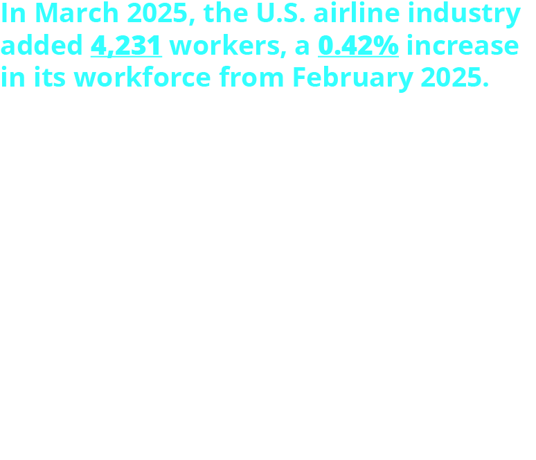 In March 2025, the U.S. airline industry added 4,231 workers, a 0.42% increase in its workforce from February 2025. Total employment was 1,008,949 workers. Passenger airlines employed 546,947 or 54% of the workforce (an increase of 2,791 jobs). Cargo airlines employing 457,877 workers or 46% of the workforce (an increase of 1,525 jobs). Industry-wide, there were 749,292 full-time workers and 259,657 part-time workers. Source BTS