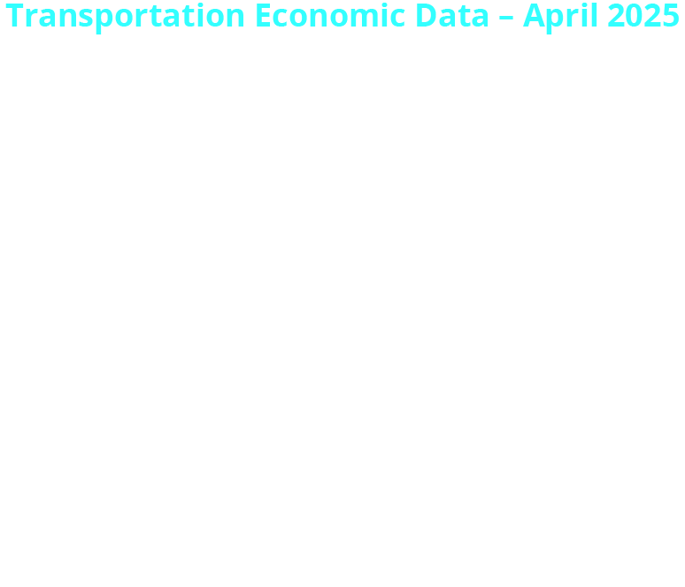 Transportation Economic Data – April 2025 The Consumer Price Index (CPI) for all transportation goods and services fell 1.5% from April 2024 to April 2025. Per CPI, the increase in prices for all goods and services was 2.3%, but transportation dampened the average by 10.0%. The Producer Price Index (PPI) measures inflation from the perspective of costs to industry or producers of products. Transportation prices increased 1.7% for freight transportation and equipment in April 2025 from April 2024.