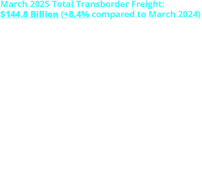 March 2025 Total Transborder Freight: $144.8 Billion (+8.4% compared to March 2024) Between the U.S. and Canada: $67.B (+3.7%) Between the U.S. and Mexico: $77.3B (+13.0) Trucks: $94.2B (+9.5%) Railways: $18.4B (-0.6%) Pipelines: $9.1B (+6.1%) Vessels: $9.1B (-10.1%) Air: $6.0B (+35.5%)