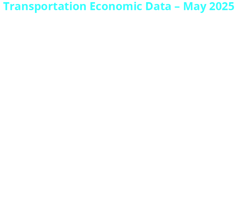 Transportation Economic Data – May 2025 The Consumer Price Index (CPI) for all transportation goods and services fell 1.3% from May 2024 to May 2025. Per CPI, the increase in prices for all goods and services was 2.4%, but transportation dampened the average by 8.3%. The Producer Price Index (PPI) measures inflation from the perspective of costs to industry or producers of products. Transportation prices increased 1.8% for freight transportation and equipment in May 2025 from May 2024.