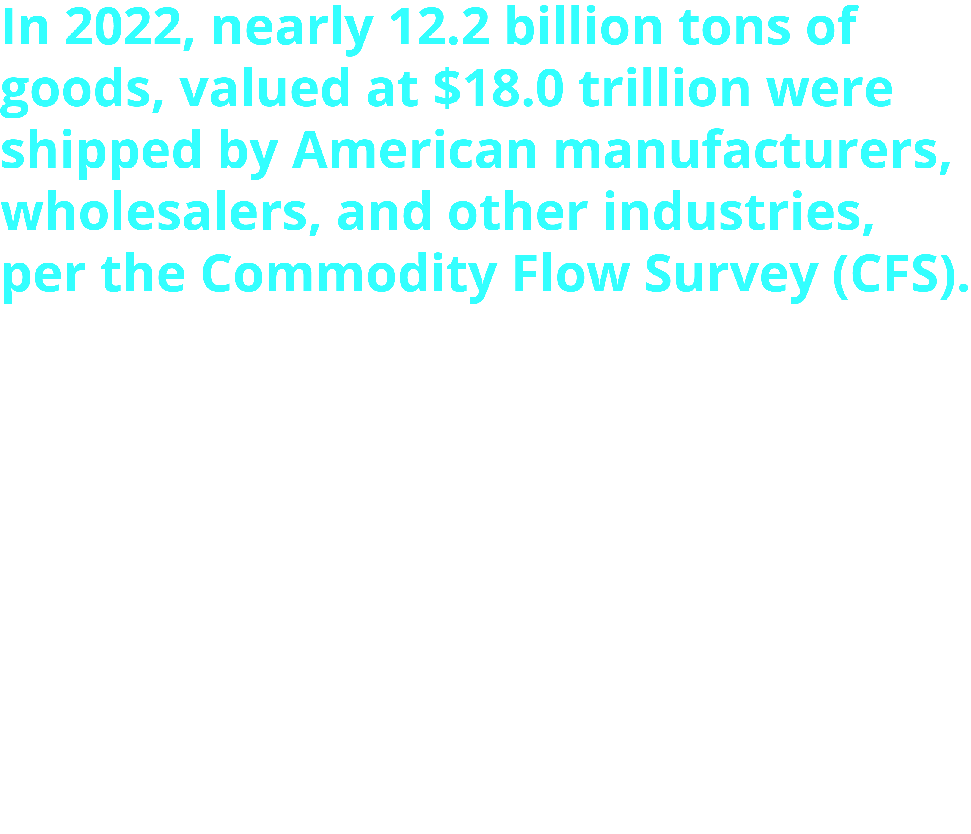 In 2022, nearly 12.2 billion tons of goods, valued at $18.0 trillion were shipped by American manufacturers, wholesalers, and other industries, per the Commodity Flow Survey (CFS). CFS, conducted every five years as part of the Economic Census. By mode: Trucks: 8.3B tons/$13.2T Rail: 1.5B tons/$568.5B Water: 435.4 million tons/$171.1B Air: 5.2M tons/$155.9B Pipelines: 799.8M tons/$589.6B