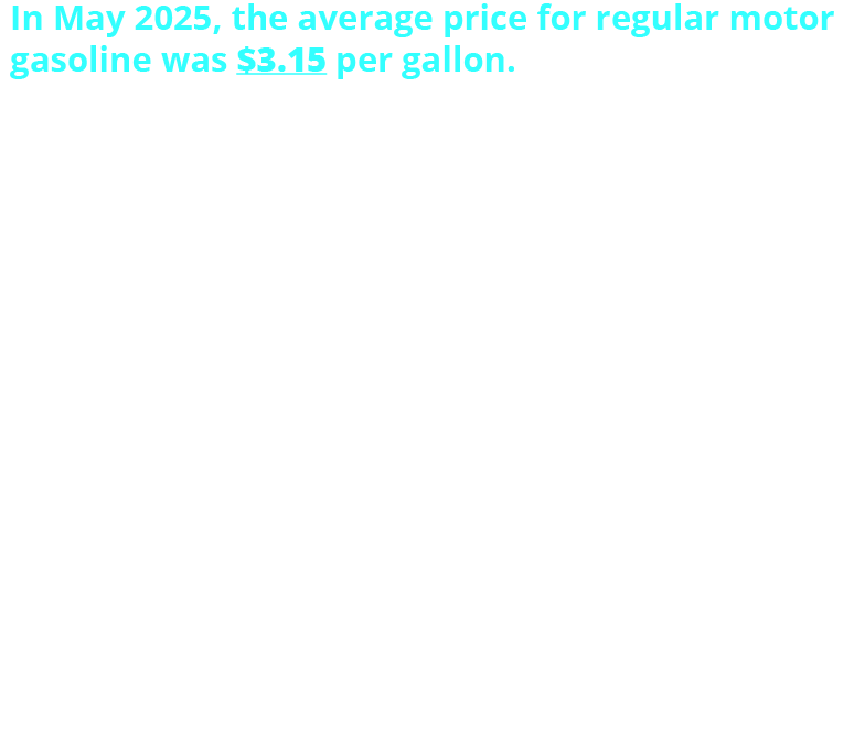 In May 2025, the average price for regular motor gasoline was $3.15 per gallon. Down 0.7% from April 2025 & Down 12.6% from May 2024. By region: - West Coast: $4.23 (down 9.2%) - Rocky Mountain: $3.13 (down 8.4%) - Central Atlantic: $3.11 (down 14.9%) - Midwest: $3.01 (down 12.2%) - New England: $2.97 (down 16.6%) - Lower Atlantic: $2.91 (down 14.3%) The average price for diesel no. 2 fell to $3.50 in May 2025. 