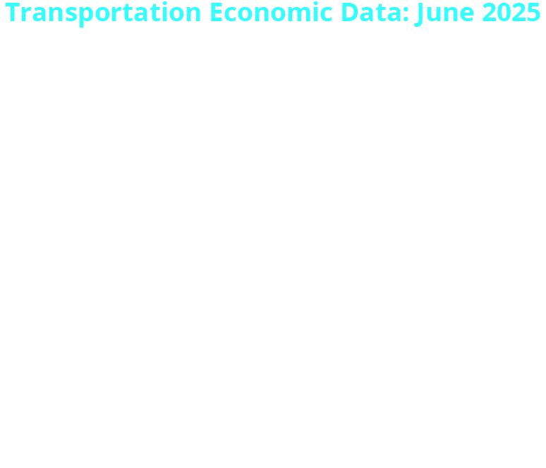 June 2025 Transportation Economic Data, in June 2025, transportation prices decreased 0.1%, per the Consumer Price Index (CPI), and contributed 0.3% to overall 2.7% increase in price of goods and services. Per CPI, the top 3 items dampening transportation’s contribution to inflation were: Gasoline -11.0%, Air fare -1.1%, Other motor fuels -0.2%. PPI shows prices increased for freight transportation and equipment 1.8% in June 2025 from June 2024. By mode: Air +1.9%, Rail +2.1%, Truck +2.1%, Water -1.1%