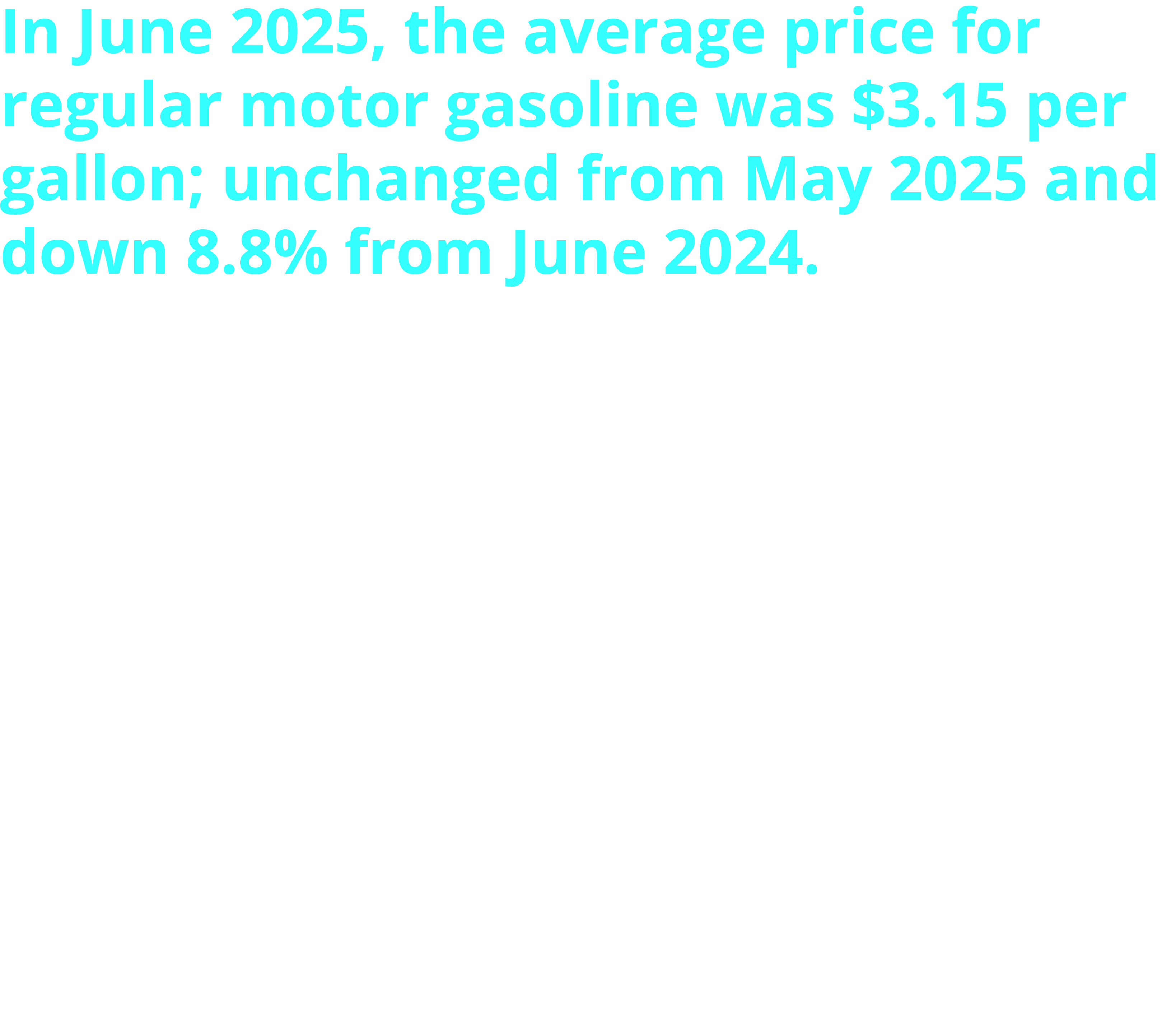 In June 2025, the average price for regular motor gasoline was $3.15 per gallon; unchanged from May 2025 and down 8.8% from June 2024. By region: •	West Coast: $4.15 (down 4.7%) •	Rocky Mountain: $3.14 (down 5.3%) •	Central Atlantic: $3.14 (down 11.6%) •	Midwest: $3.02 (down 8.8%) •	New England: $3.00 (down 12.9%) •	Lower Atlantic: $2.92 (down 10.6%)