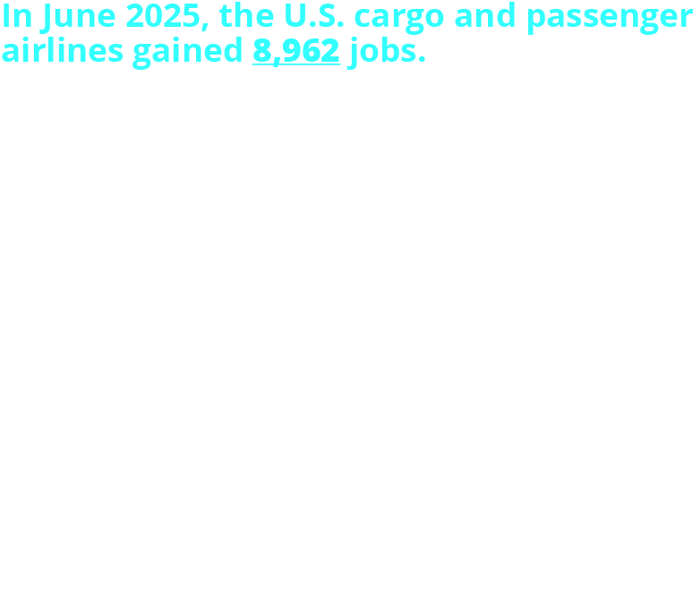 In June 2025, the U.S. cargo and passenger airlines gained 8,962 jobs. In June, the overall U.S. airline industry (passenger and cargo airlines combined) employment increased to 1,021,493 workers. Passenger airlines employed 551,287 workers, gaining 1,356 employees. Cargo airlines employed 465,930 workers, gaining 7,584 employees.