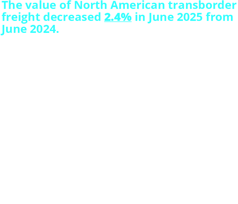 •	The value of North American transborder freight decreased 2.4% in June 2025 from June 2024. The total value of the freight was $131.0 billion. By mode: Trucks moved $84.9B (-2.4%); Railways moved $15.4B (-11.9%); Vessels moved $10.0B (-4.4%); Pipelines moved $7.9B (-11.6%); and Air moved $5.0B (+8.5%).