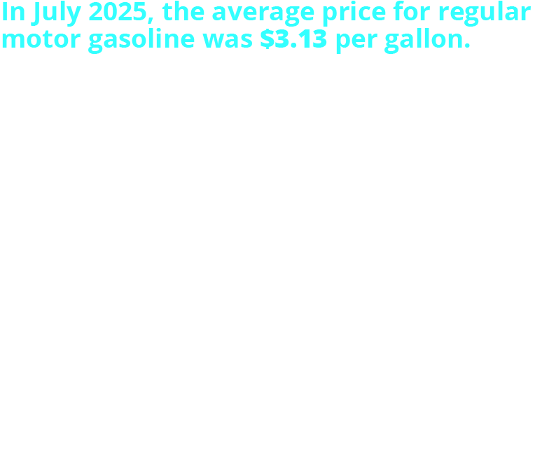 In July 2025, the average price for regular motor gasoline was $3.13 per gallon. That is an 0.8% decrease from June 2025 and a 10.3% decrease from July 2024. The average price for diesel no. 2 rose to $3.78 in July 2025. That is an increase of 5.0% from June 2025, but a decrease of 0.8% from July 2024. By region, the average prices were: West Coast: $4.03; Central Atlantic: $3.14; Rocky Mountain: $3.13; New England: $3.02; Midwest: $3.00; Lower Atlantic: $2.92; Gulf Coast: $2.73