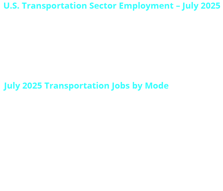 U.S. Transportation Sector Employment – July 2025: U.S. transportation sector unemployment was 4.3%. The rate fell 1.4 percentage points from July 2024. There were 6,738,200 workers in the industry That is 1.2% more workers that July 2024  July 2025 Transportation Jobs by Mode: Air 579,500; Truck 1,523,200; Transit & Passenger 489,500; Rail 153,200; Water 71,400; Pipeline 60,400; Warehousing and Storage 1,818,300