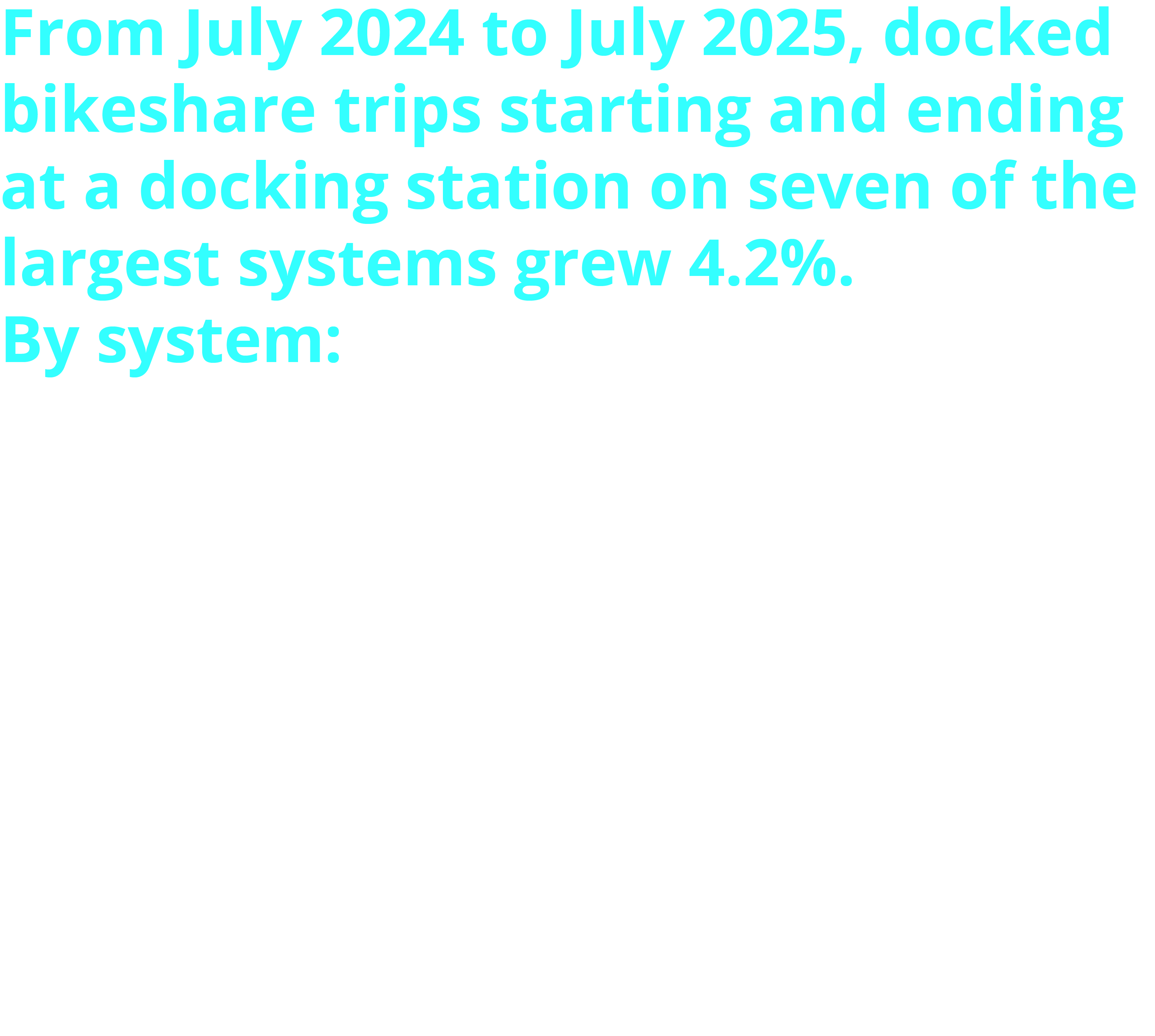 From July 2024 to July 2025, docked bikeshare trips starting and ending at a docking station on seven of the largest systems grew 4.2%. By system: New York, NY (CitiBike): 4,955,238 (+5.5%) Boston Metro, MA (Blue Bikes): 535,323 (-0.6%) Chicago, IL (Divvy): 485,684 (-8.8%) Washington, DC Metro (Capital Bikeshare): 431,249 (+0.3%) San Francisco, CA (Bay Wheels): 353,752 (+25.6%) Jersey City, NJ (CitiBike): 107,139 (-4.0%) Pittsburgh, PA (Healthy Ride, now POGOH): 41,387 (+24.8%)