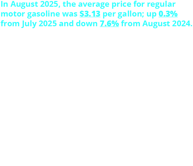 In August 2025, the average price for regular motor gasoline was $3.13 per gallon; up 0.3% from July 2025 and down 7.6% from August 2024. By region: West Coast: $4.05 (-0.3%) Rocky Mountain: $3.15 (-7.8%) Central Atlantic: $3.13 (-9.4%) New England: $3.05 (-9.6%) Midwest: $3.03 (-9.3%) Lower Atlantic: $2.91 (-9.4%); and Gulf Coast: $2.71 (-8.8%).
