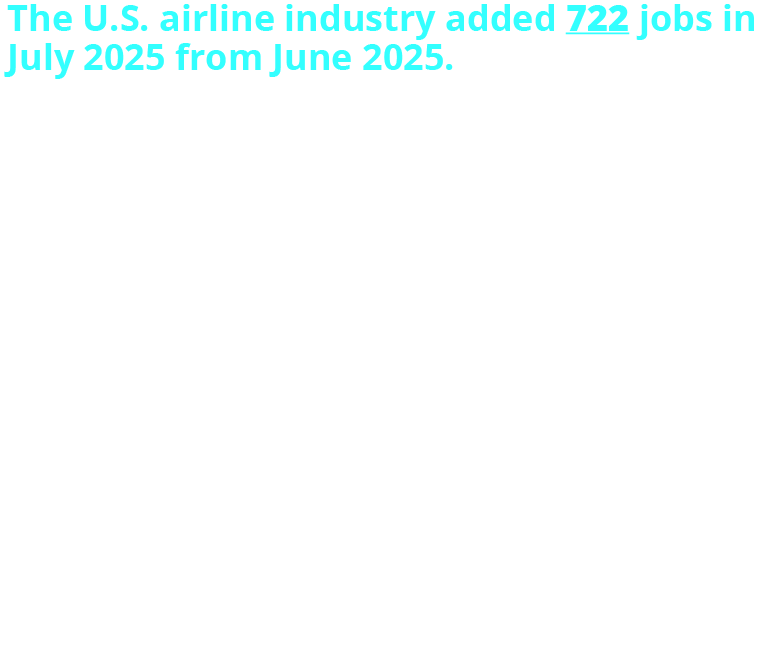 The U.S. airline industry added 722 jobs in July 2025 from June 2025. Airline industry total employment increased to 1,022,215 workers. Passenger airlines employed 551,243 workers. Cargo airlines employed 466,683 workers.