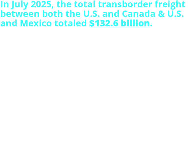 In July 2025, the total transborder freight between both the U.S. and Canada & U.S. and Mexico totaled $132.6 billion. That is a decrease of 1.1% in value from July 2024. By mode:] Trucks: $87.3B (+0.6%) Railways: $14.4B (-10.1%) Pipelines: $9.0B (-12.1%) Vessels: $8.8B (-15.6%) Air $6.1B (+22.9%)