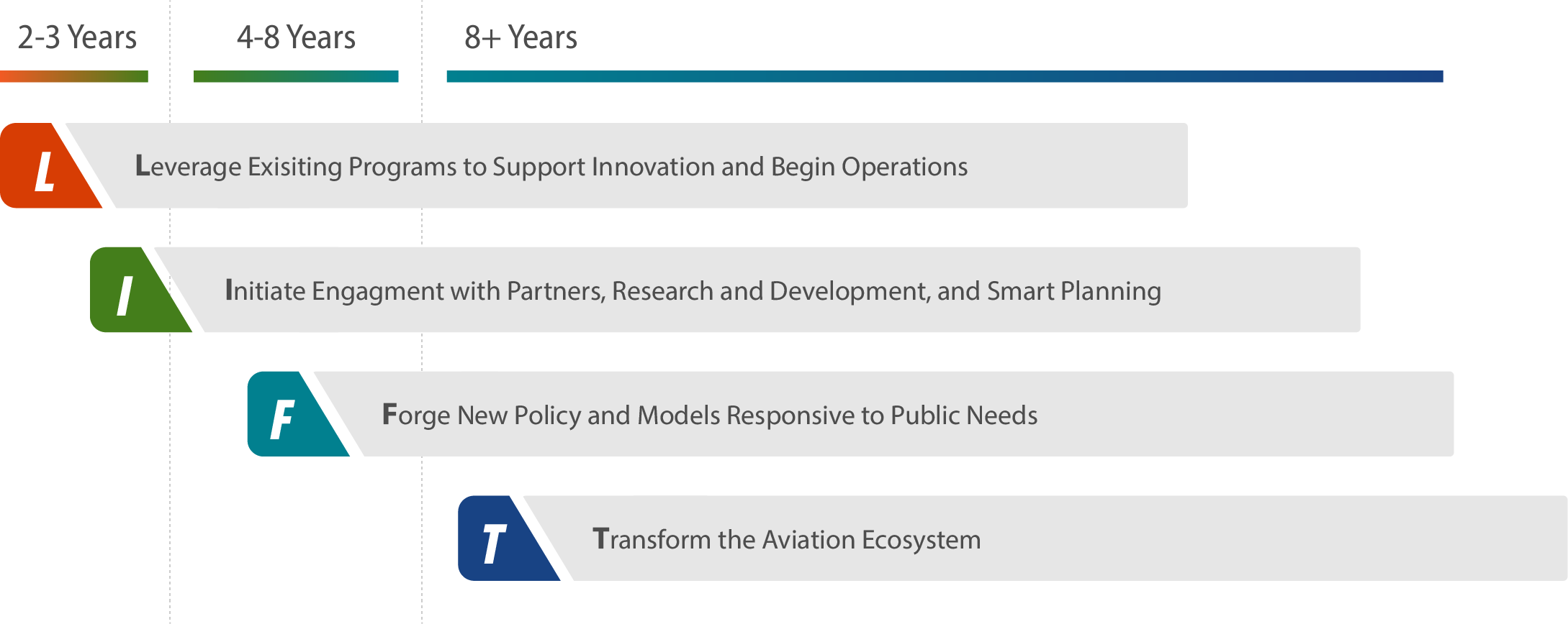 Two to eight years showing the progress to leverage, initiate, forge and transform.