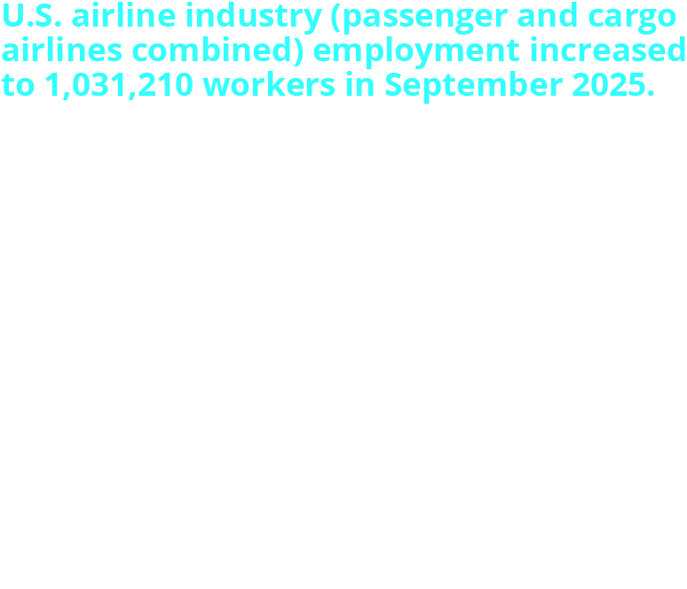 U.S. airline industry (passenger and cargo airlines combined) employment increased to 1,031,210 workers in September 2025. This is 8,803 more workers than in August 2025 (1,022,407). U.S. scheduled-service passenger airlines employed 548,259 workers in September 2025. U.S. cargo airlines employed 478,712 workers in September 2025.