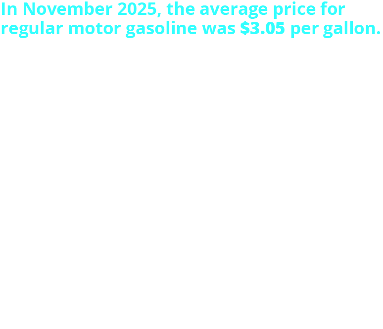 In November 2025, the average price for regular motor gasoline was $3.05 per gallon; down 0.3% from October 2025 and down 0.1% from November 2024. By region: West Coast: $4.12 (up 5.4%); Central Atlantic: $3.10 (down 0.7%); New England: $2.97 (down 0.9%); Rocky Mountain: $2.92 (down 2.1%); Midwest: $2.88 (down 0.4%); Lower Atlantic: $2.83 (down 3.1%); and Gulf Coast: $2.59 (down 1.5%). The average price for diesel no. 2 was $3.82 in November 2025, up 3.9% from October 2025, and up 8.5% from November 2024.