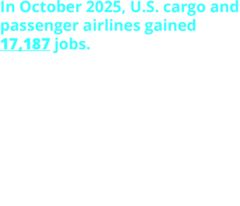 In October 2025, U.S. cargo and passenger airlines gained 17,187 jobs. Total industry employment increased to 1,049,241. Passenger airlines employed 550,170 workers, while cargo airlines employed 494,738 workers. Industry-wide, the breakdown includes 752,897 full-time and 296,344 part-time workers.