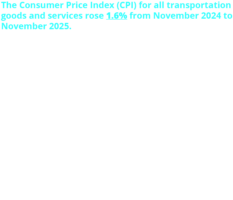 The Consumer Price Index (CPI) transportation goods and services rose 1.6% from Nov. 2024 to Nov. 2025. Transportation contributed 9.7% to the 2.7% increase in the price. Top contributors to inflation: Used cars & trucks: +3.1%; Motor vehicle maintenance and repair: +2.6%; New vehicles: +1.0%; Gasoline (all types): +1.0% Top dampening to inflation: Airline Fare: -1.7%; Leased cars and trucks: -0.6%; Other intercity: -0.3%