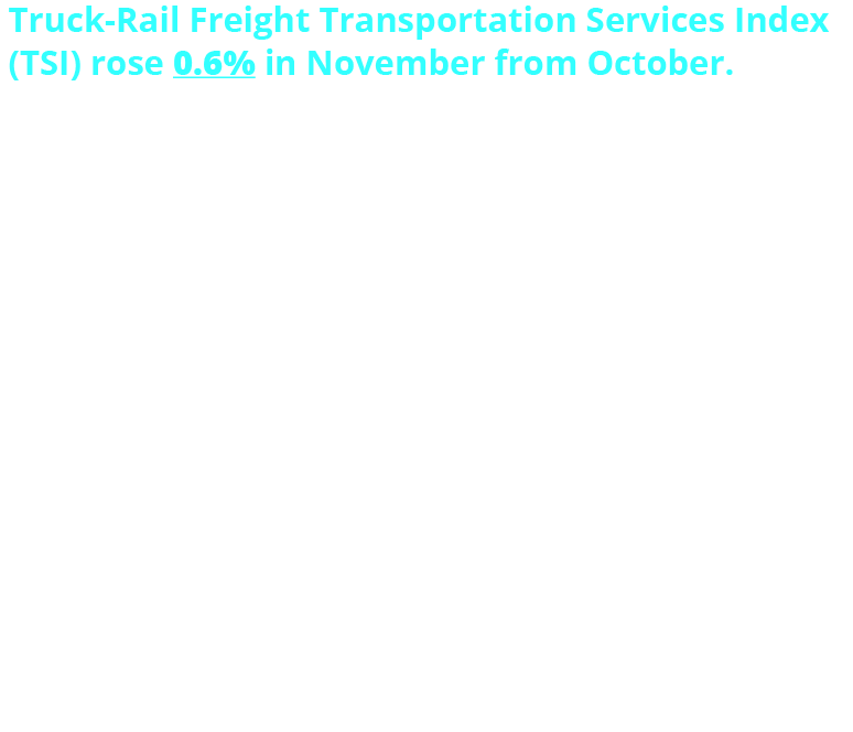 •	The Truck-Rail Freight Transportation Services Index (TSI) rose 0.6% in November from October. From November 2024 to November 2025 the index fell 0.3%. Previous three months of the Truck-Rail Freight TSI: September 2025: 136.0; October 2025: 134.1; and November 2025: 134.9.
