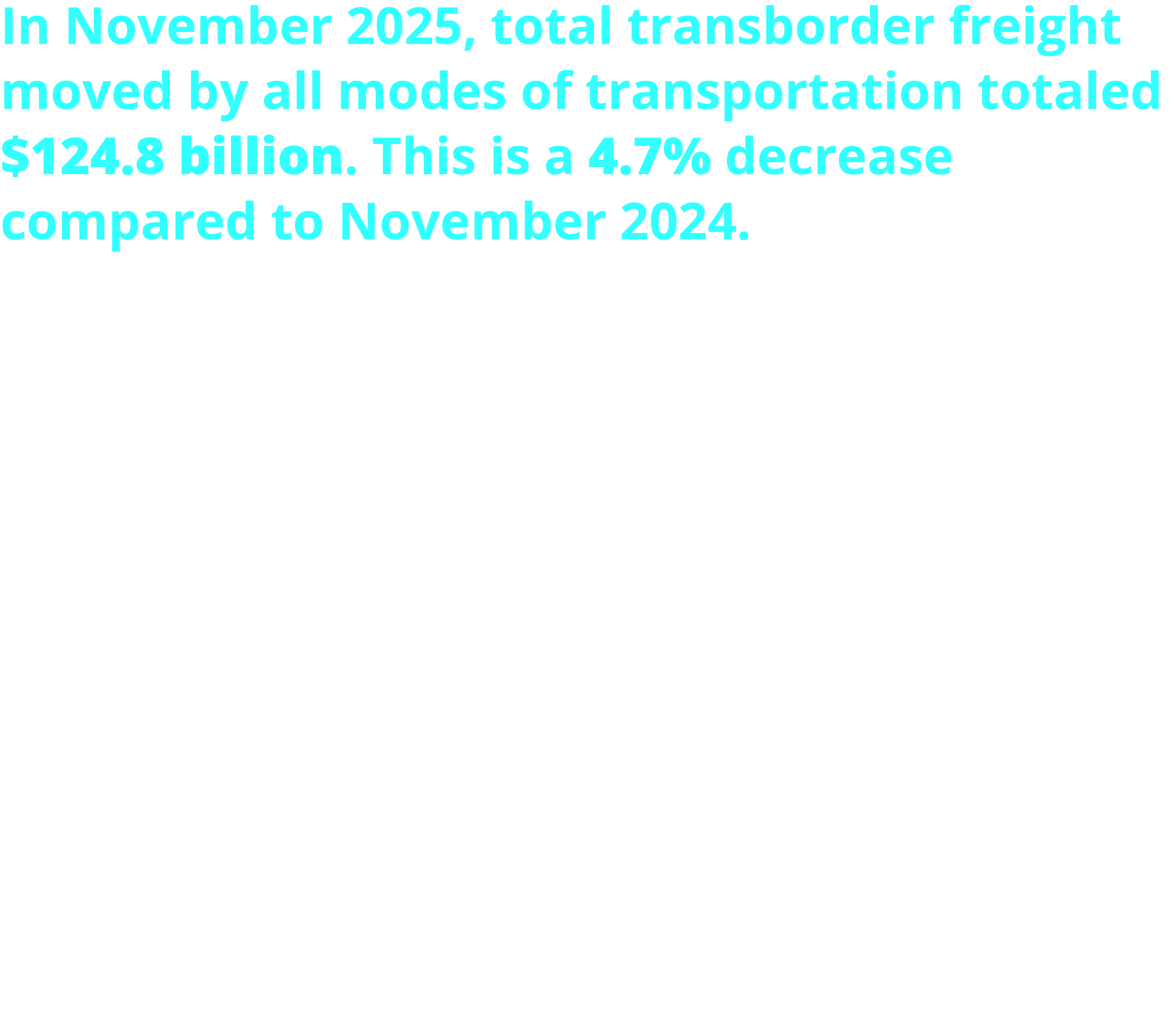 In November 2025, total transborder freight moved by all modes of transportation totaled $124.8 billion. This is a 4.7% decrease compared to November 2024. Freight between the U.S. and Canada: $53.7B; Freight between the U.S. and Mexico: $71.1B; Freight moved by Trucks: $83.7B; Freight moved by Railways: $14.3B; Freight moved by Pipelines: $7.1B; Freight moved by Vessels: $8.2B; and Freight moved by Air: $5.0B.