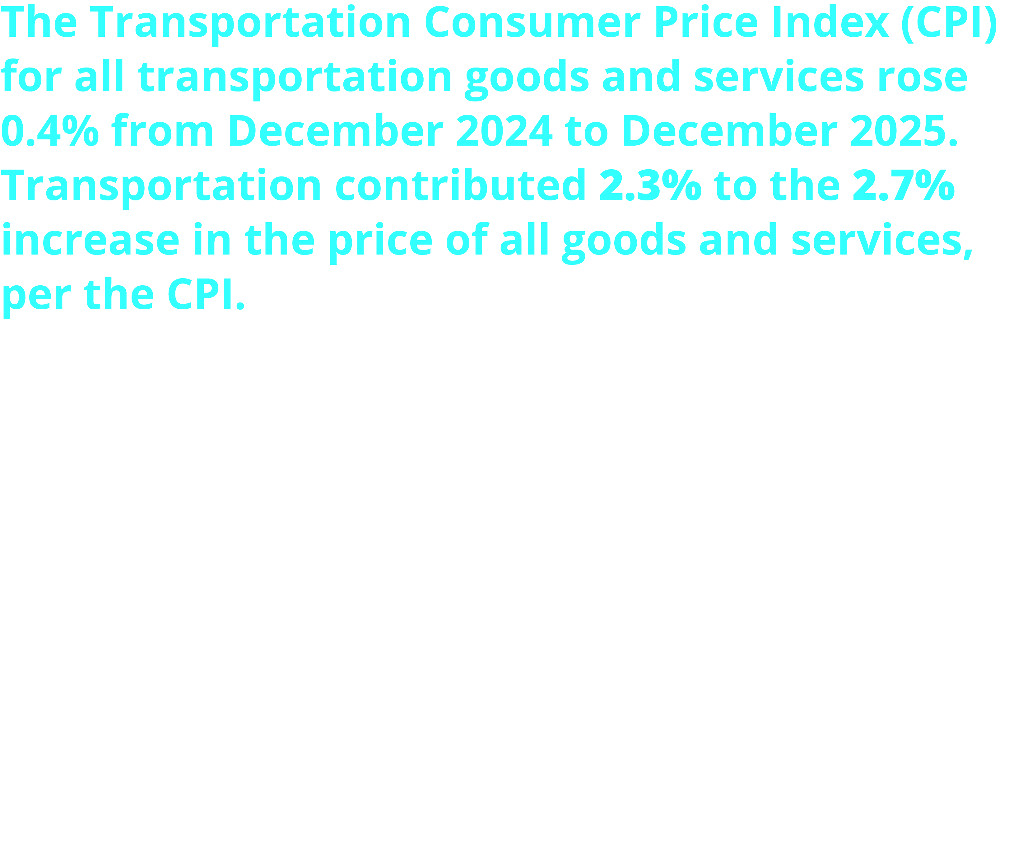 The Transportation Consumer Price Index (CPI) for all transportation goods and services rose 0.4% from December 2024 to December 2025. Transportation contributed 2.3% to the 2.7% increase in the price of all goods and services, per the CPI. Top Contributors to Inflation: Motor vehicle insurance: +2.8% Motor vehicle maintenance and repair: +2.0% Used Cars and Trucks: +1.4% Transportation Items Dampening Inflation: Gasoline (all types): -3.7% Airline Fare: -1.1% Leased Cars and Trucks: -0.4%