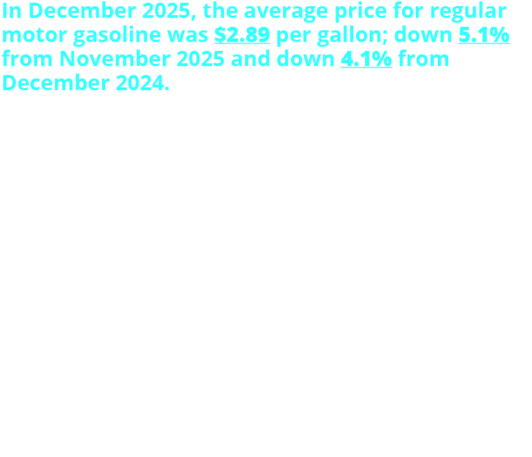 In December 2025, the average price for regular motor gasoline was $2.89 per gallon; down 5.1% from November 2025 and down 4.1% from December 2024. By region: West Coast: $3.87 (+1.7%) Central Atlantic: $3.01 (-2.7%) New England: $2.92 (-2.3%) Lower Atlantic: $2.74 (-5.5%) Midwest: $2.67 (-7.3%) Rocky Mountain: $2.58 (-9.0%) Gulf Coast: $2.47 (-4.9%). The average price for diesel no. 2 was $3.62 in December 2025, down 5.4% from November 2025, and up 3.5% from December 2024.