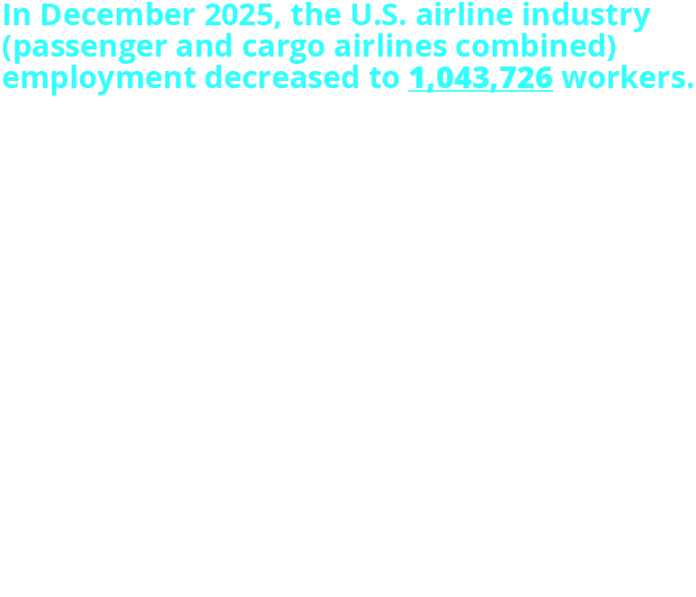 •	In December 2025, the U.S. airline industry (scheduled passenger and cargo airlines combined) employment decreased to 1,043,726 workers, 2.58% fewer workers than in November 2025 (1,071,385). Scheduled passenger airlines employed 553,527 workers in December 2025, while cargo airlines employed 486,068 workers. Industry-wide, employment consisted of 757,113 full-time and 286,613 part-time workers, with scheduled passenger airlines adding 1,545 more full-time employees.