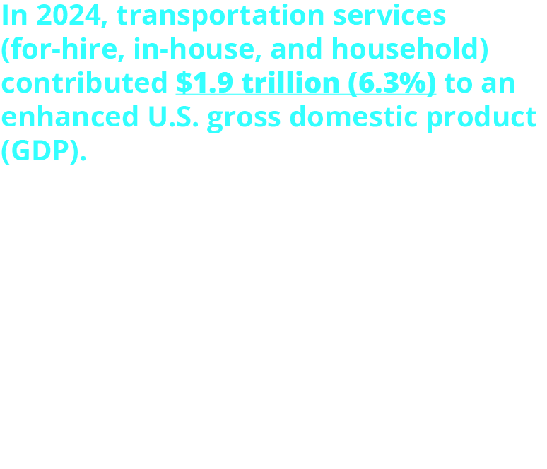 In 2024, transportation services (for-hire, in-house, and household) contributed $1.9 trillion (6.3%) to an enhanced U.S. gross domestic product (GDP). The total 2024 enhanced GDP was $29.8T. By category: For-Hire Transportation: $976 billion or 3.3% of 2024 GDP Transportation Activities by Non-Transportation Industries: $405B or 1.4% of 2024 GDP Transportation Activities by Households: $506B or 1.7% of 2024 GDP