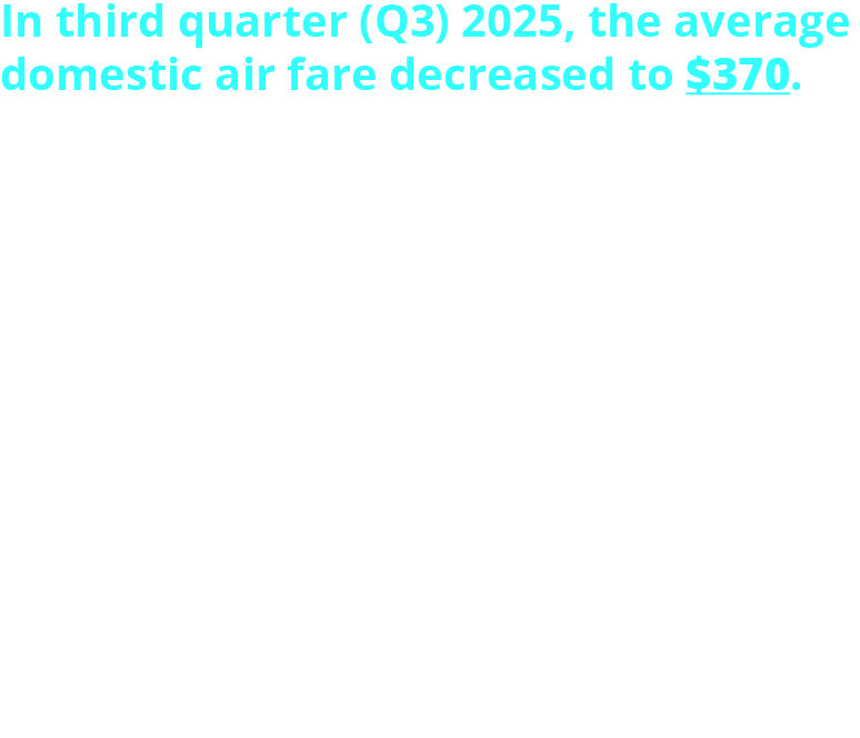 In third quarter (Q3) 2025, the average domestic air fare decreased to $370. This is a 4.7% decrease from the Q2 2025 average inflation-adjusted fare of $388. This is also a 1.6% decrease from Q3 2024. The average cost for round-trip tickets was $451 in Q3 2025. The one-way trip average was $266 in Q3 2025. ***This average is based on a 40% sample size, in accordance with the new Origin-Destination Survey of Airline Passengers (OD40) program.