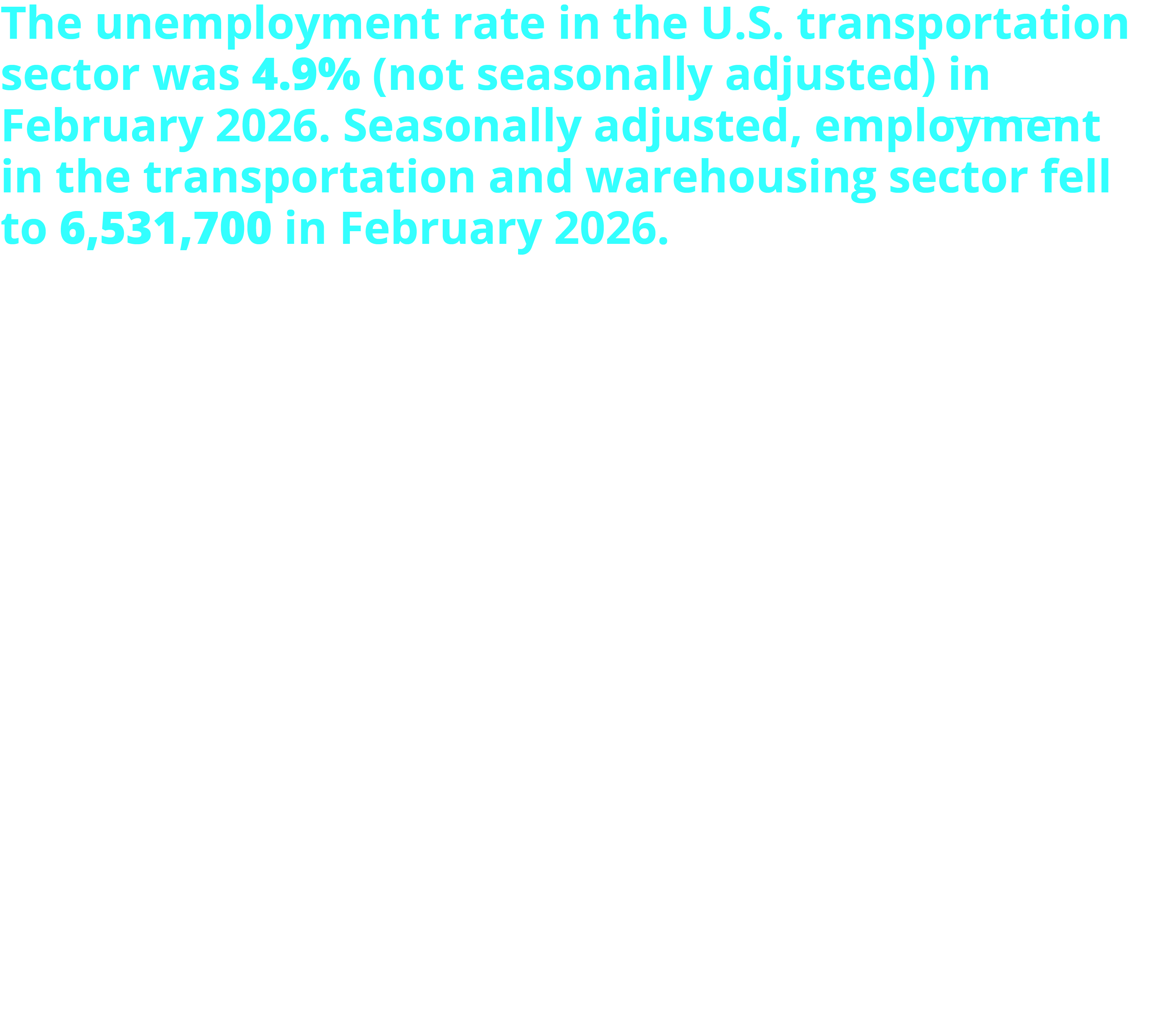 The unemployment rate in the U.S. transportation sector was 4.9% (not seasonally adjusted) in February 2026. Seasonally adjusted, employment in the transportation and warehousing sector fell to 6,531,700 in February 2026. Total transportation jobs are down 0.2% from the previous month and down 2.4% from February 2025. February 2026 jobs by mode (seasonally adjusted): Air transportation: 575,100 Truck transportation: 1,462,500 Transit and ground passenger transportation: 493,900  Rail transportation: 151,900