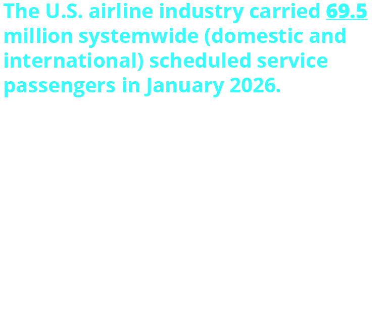 The U.S. airline industry carried 69.5 million systemwide (domestic and international) scheduled service passengers in January 2026. When adjusted for seasonality, January enplanements are down 1.1% from December 2025. In January, there were 59.1 million domestic passengers and 10.4 million international passengers on U.S. airline-operated flights (not adjusting for seasonality).