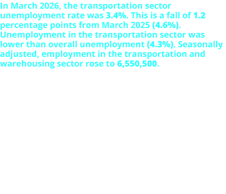 In March 2026, the transportation sector unemployment rate was 3.4%. This is a fall of 1.2 percentage points from March 2025 (4.6%). Unemployment in the transportation sector was lower than overall unemployment (4.3%). Seasonally adjusted, employment in the transportation and warehousing sector rose to 6,550,500.