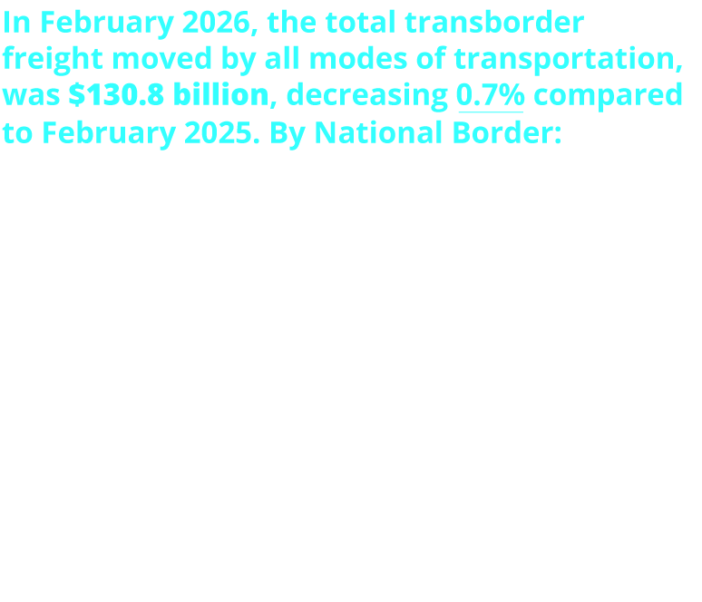 In February 2026, the total transborder freight moved by all modes of transportation, was $130.8 billion, decreasing 0.7% compared to February 2025. By National Border: - U.S. & Canada: $57.5B - U.S. & Mexico: $73.2B By Mode: - Trucks: $87.2B - Railways: $14.0B - Pipelines: $8.9B - Vessels: $7.3B - Air: $6.0B